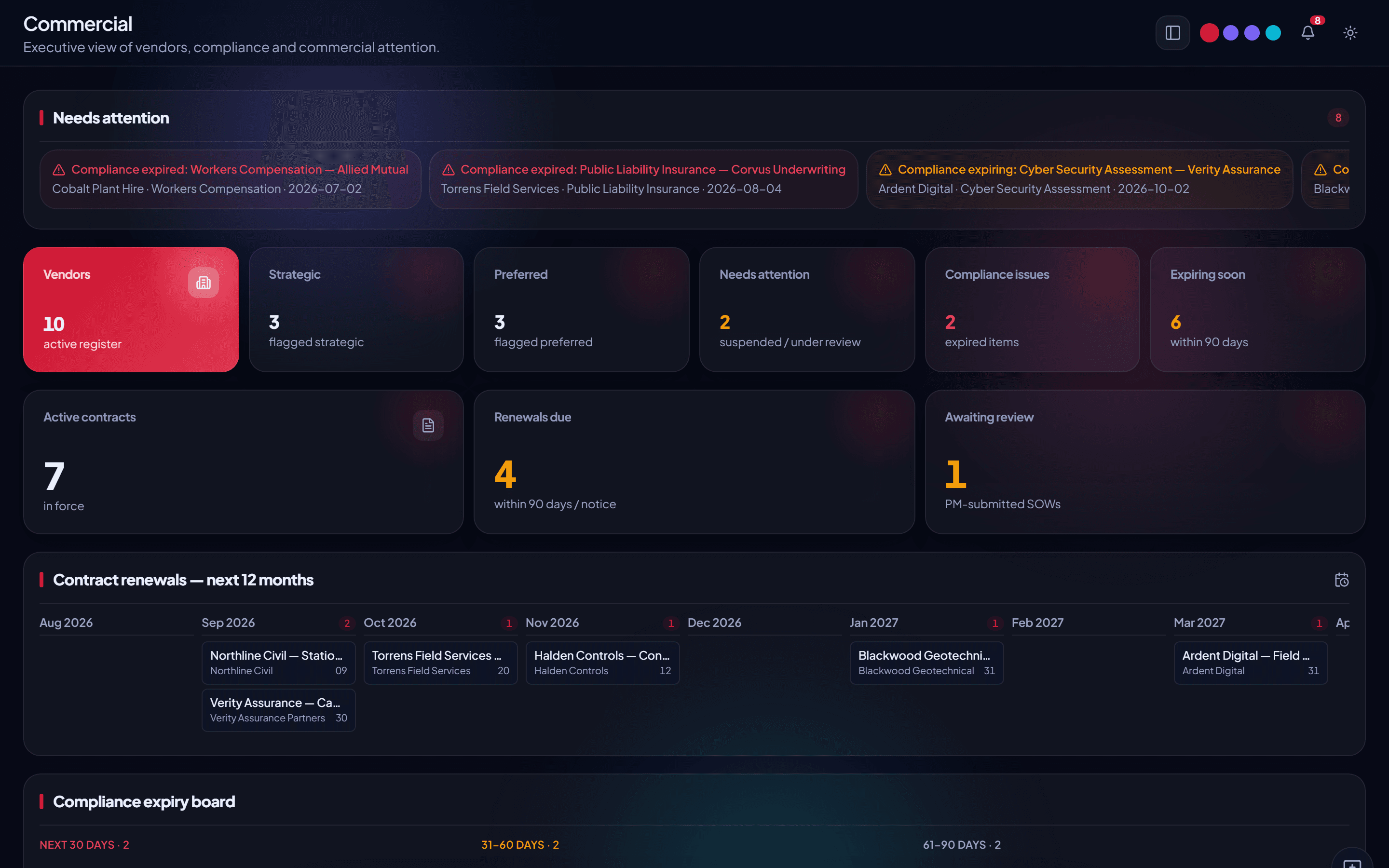 The commercial dashboard: ten vendors with three flagged strategic and three preferred, two suspended or under review, two expired compliance items and six expiring within 90 days, above seven contracts in force with four renewals due and one awaiting review, a twelve-month renewal timeline and a compliance expiry board.
