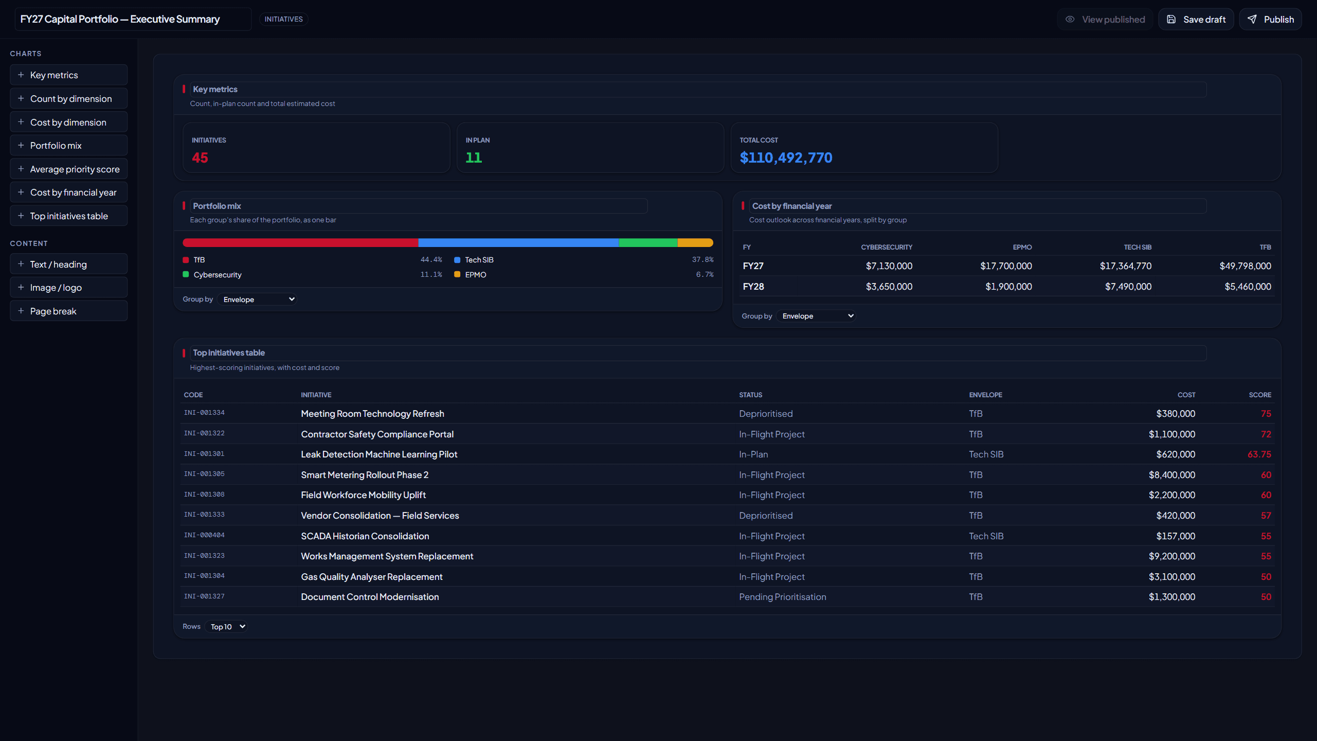 The report builder, composing an FY27 capital portfolio executive summary from live blocks: key metrics, portfolio mix by envelope, cost by financial year, and a ranked table of the highest-scoring initiatives.